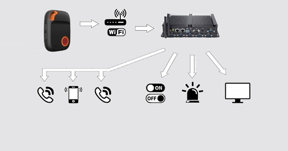 Tratamiento automático de llamadas de emergencia auns anlagensteuerung