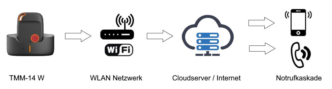 Llamada de emergencia de la ANP a través de la red local