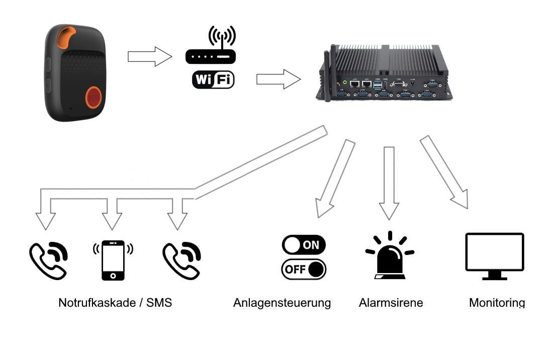 Llamada de emergencia PNA con centro IOT - posibilidades