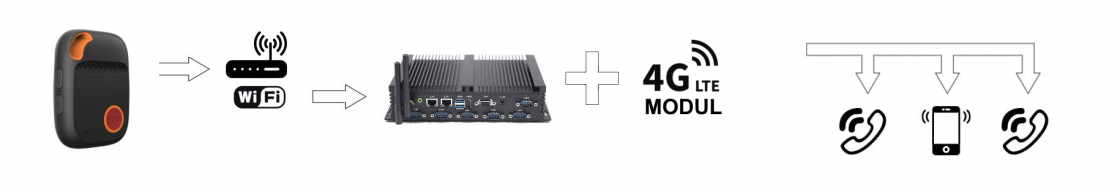 Llamada de emergencia PNA con con SIP Gate